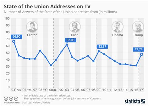 how many viewers watched state of the union